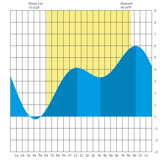 Drakes Bay tide chart for Monday, July 25, 2022