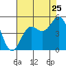 Drakes Bay tide chart for Monday, July 25, 2022
