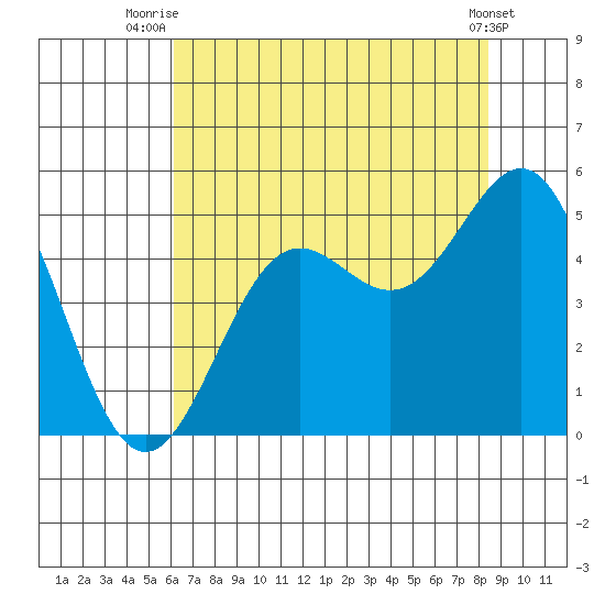 Drakes Bay tide chart for Tuesday, July 26, 2022