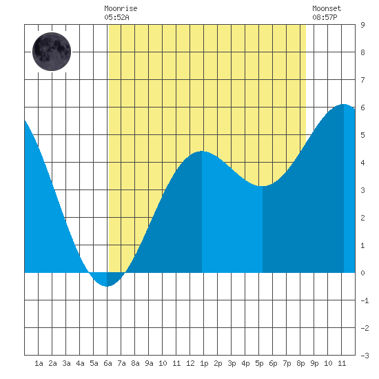 Drakes Bay tide chart for Thursday, July 28, 2022