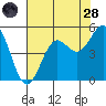 Drakes Bay tide chart for Thursday, July 28, 2022