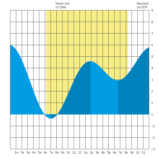 Drakes Bay tide chart for Saturday, July 30, 2022