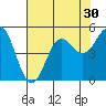Drakes Bay tide chart for Saturday, July 30, 2022