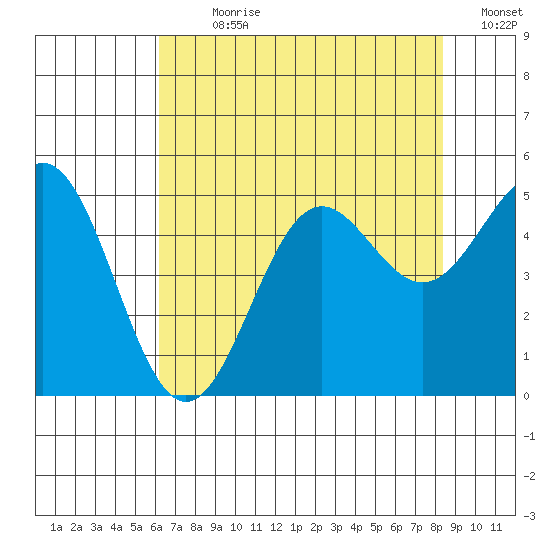 Drakes Bay tide chart for Sunday, July 31, 2022
