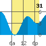 Drakes Bay tide chart for Sunday, July 31, 2022