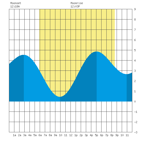 Drakes Bay tide chart for Tuesday, July 5, 2022