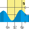 Drakes Bay tide chart for Tuesday, July 5, 2022