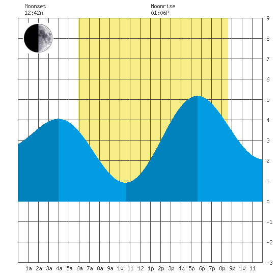 Drakes Bay tide chart for Wednesday, July 6, 2022