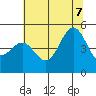 Drakes Bay tide chart for Thursday, July 7, 2022
