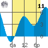 Drakes Bay tide chart for Thursday, August 11, 2022