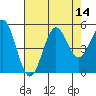 Drakes Bay tide chart for Sunday, August 14, 2022