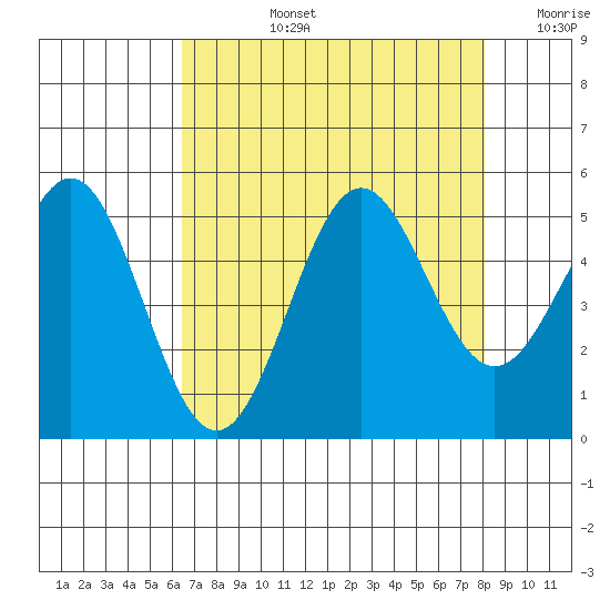 Drakes Bay tide chart for Monday, August 15, 2022