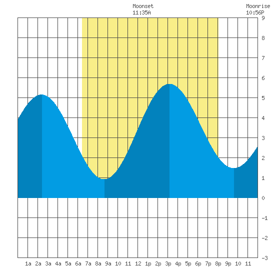 Drakes Bay tide chart for Tuesday, August 16, 2022
