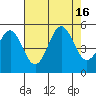 Drakes Bay tide chart for Tuesday, August 16, 2022