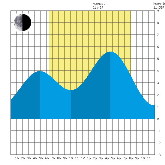 Drakes Bay tide chart for Thursday, August 18, 2022