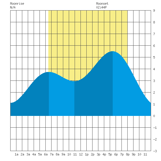 Drakes Bay tide chart for Friday, August 19, 2022