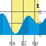 Drakes Bay tide chart for Monday, August 1, 2022