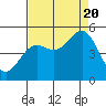 Drakes Bay tide chart for Saturday, August 20, 2022
