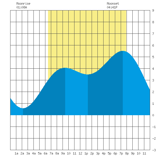 Drakes Bay tide chart for Sunday, August 21, 2022