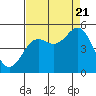 Drakes Bay tide chart for Sunday, August 21, 2022