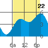 Drakes Bay tide chart for Monday, August 22, 2022