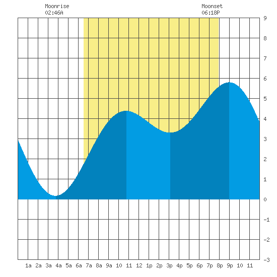 Drakes Bay tide chart for Tuesday, August 23, 2022