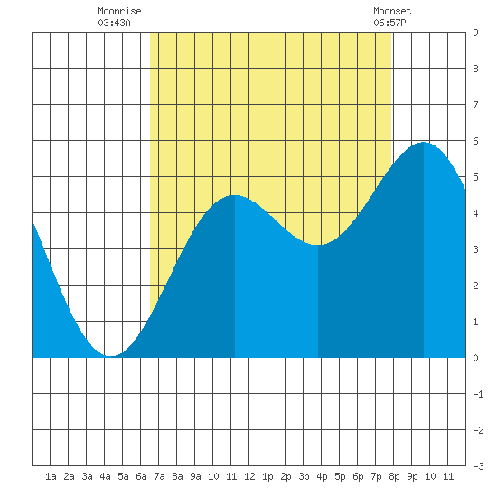 Drakes Bay tide chart for Wednesday, August 24, 2022