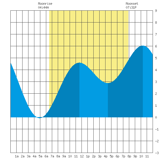 Drakes Bay tide chart for Thursday, August 25, 2022