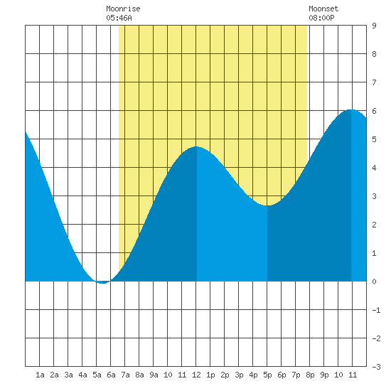 Drakes Bay tide chart for Friday, August 26, 2022