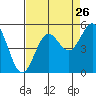 Drakes Bay tide chart for Friday, August 26, 2022