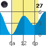 Drakes Bay tide chart for Saturday, August 27, 2022