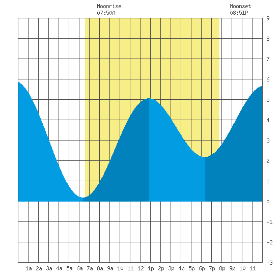 Drakes Bay tide chart for Sunday, August 28, 2022