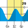 Drakes Bay tide chart for Monday, August 29, 2022