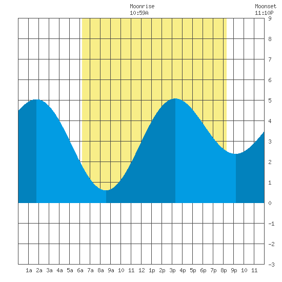 Drakes Bay tide chart for Tuesday, August 2, 2022