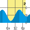 Drakes Bay tide chart for Tuesday, August 2, 2022