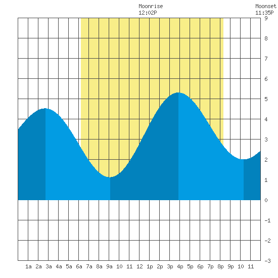 Drakes Bay tide chart for Wednesday, August 3, 2022