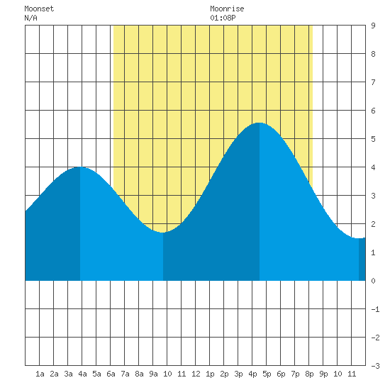 Drakes Bay tide chart for Thursday, August 4, 2022