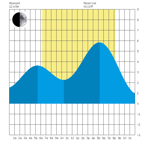 Drakes Bay tide chart for Friday, August 5, 2022