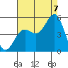 Drakes Bay tide chart for Sunday, August 7, 2022