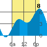 Drakes Bay tide chart for Monday, August 8, 2022