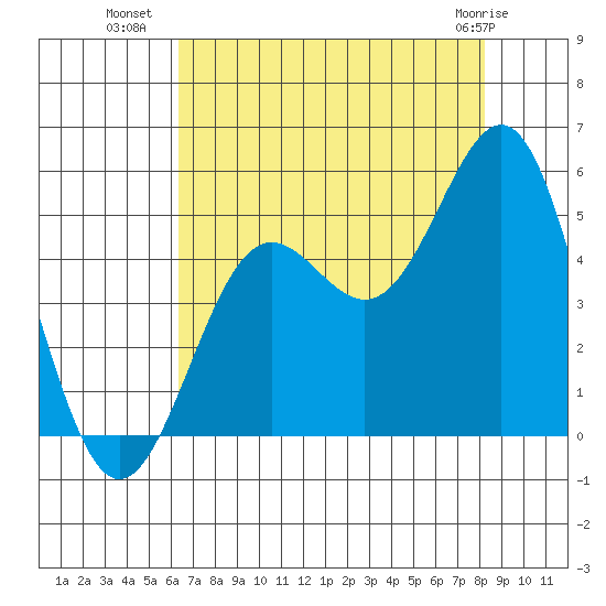 Drakes Bay tide chart for Tuesday, August 9, 2022