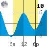 Drakes Bay tide chart for Saturday, September 10, 2022