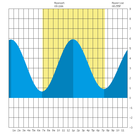 Drakes Bay tide chart for Monday, September 12, 2022