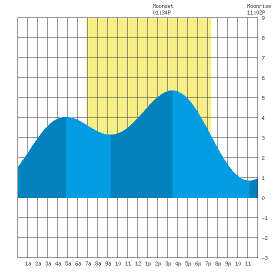 Drakes Bay tide chart for Friday, September 16, 2022
