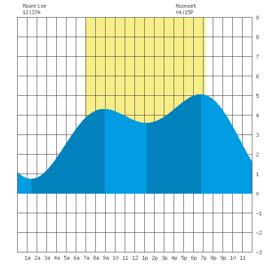 Drakes Bay tide chart for Monday, September 19, 2022