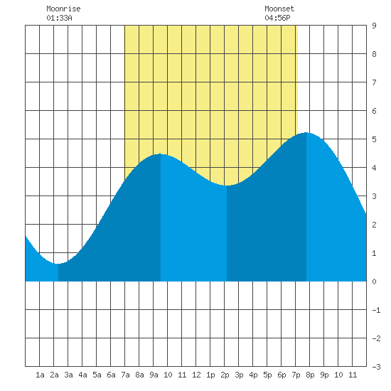 Drakes Bay tide chart for Tuesday, September 20, 2022