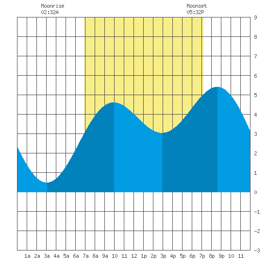 Drakes Bay tide chart for Wednesday, September 21, 2022