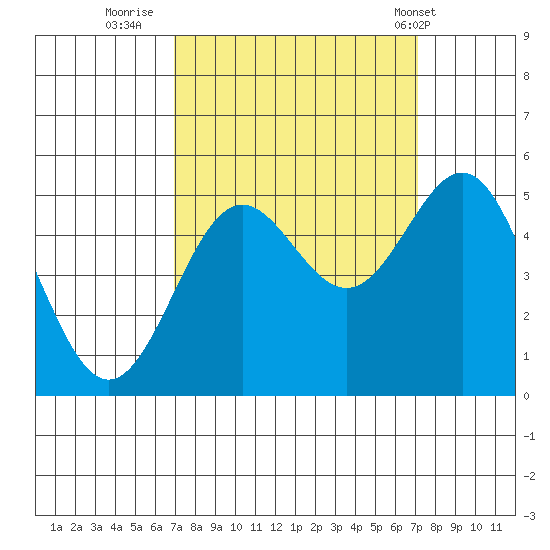 Drakes Bay tide chart for Thursday, September 22, 2022