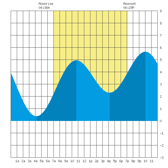 Drakes Bay tide chart for Friday, September 23, 2022