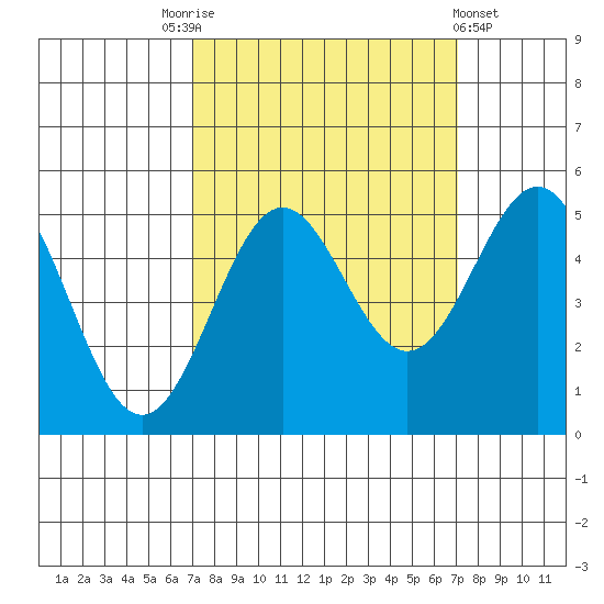Drakes Bay tide chart for Saturday, September 24, 2022